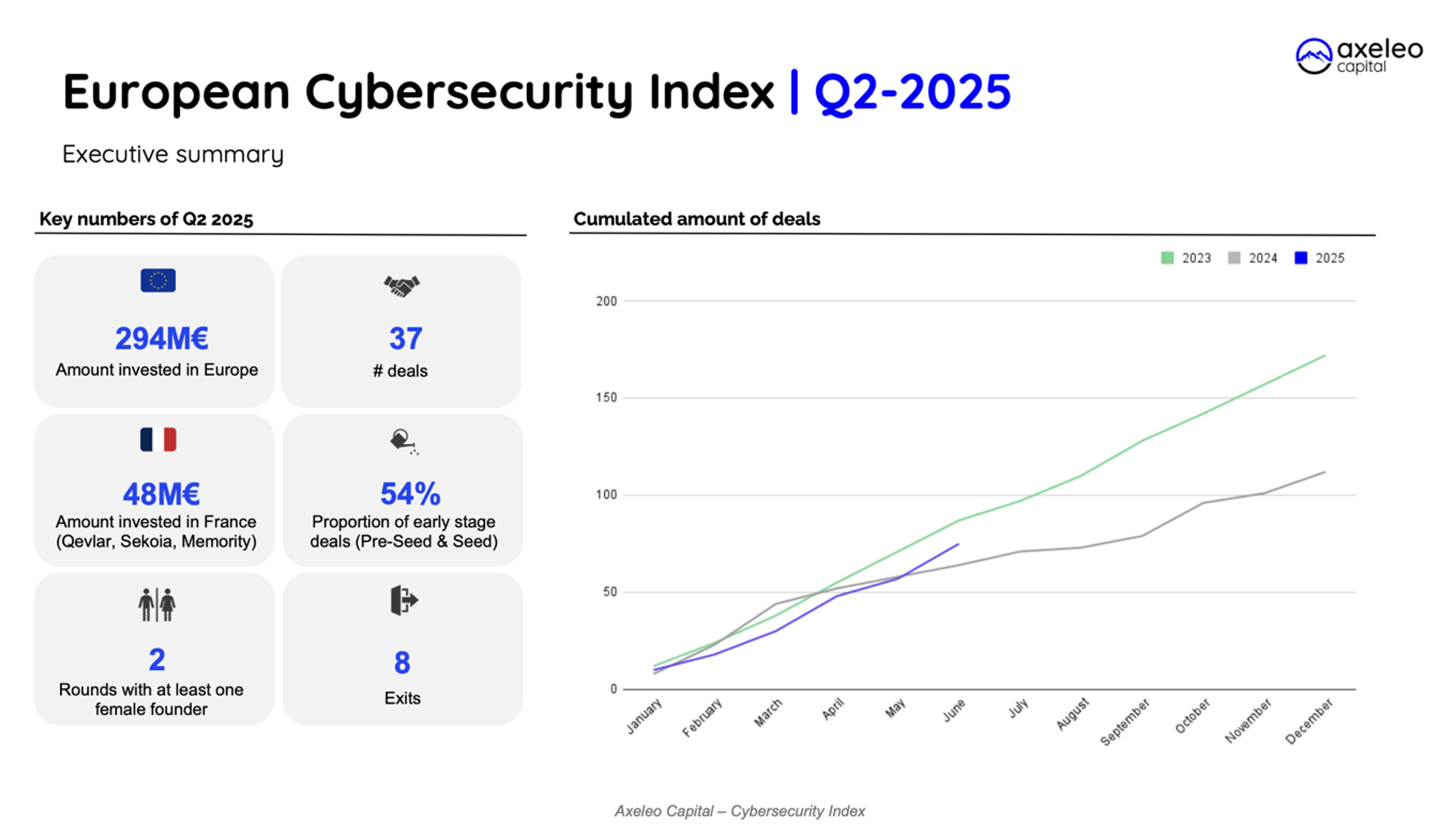 Cybersecurity Index | Q2-25 - Axeleo Capital